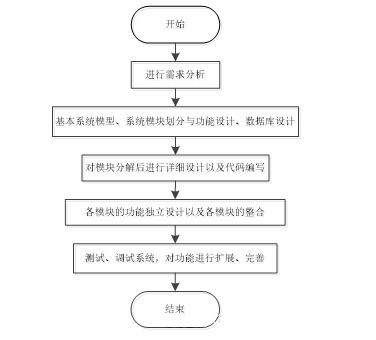 ssm基于MVC的舞蹈网站的设计与实现论文