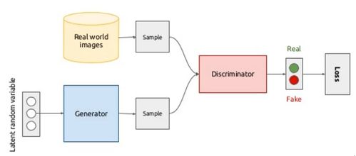 生成式对抗网络 gan, generaitive adversarial networks 总结