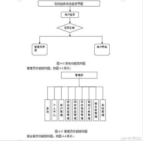 毕业设计 基于springboot架构的在线拍卖管理系统,源代码 数据库 完整文档