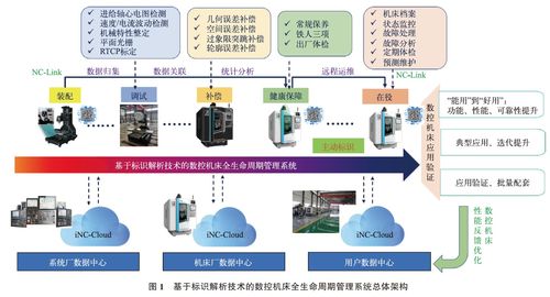 基于标识解析技术的数控机床全生命周期管理系统设计与实现